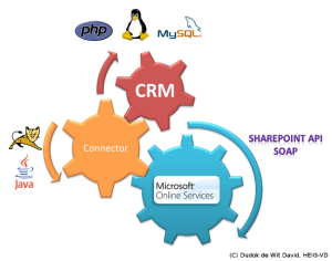 Abstract schema of a CRM, Connector and SharePoint Online interacting